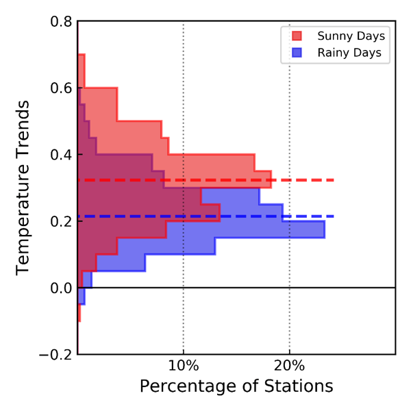 Does global warming behave the same on rainy and sunny days? No, it ...