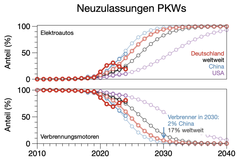 Blogpost: Daten zeigen, dass Elektromobilität sich durchsetzt – und wie schädlich Politik in Deutschland sein kann